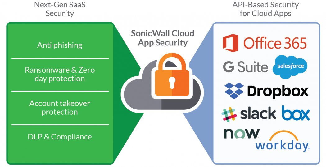 Comfortable as a Cloud with Cloud App Security